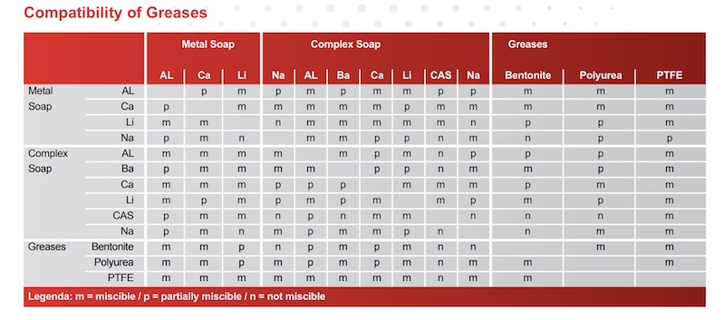 Polyrex Em Grease Compatibility Chart